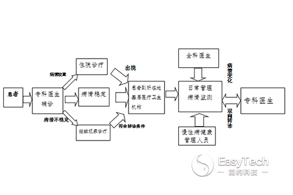 国家卫计委明确高血压糖尿病分级诊疗路线