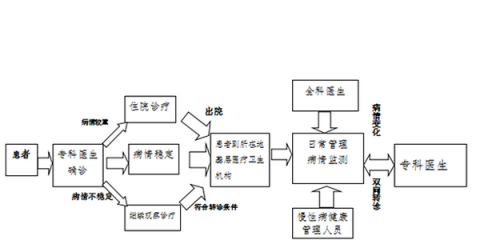 国家卫计委明确高血压糖尿病分级诊疗路线