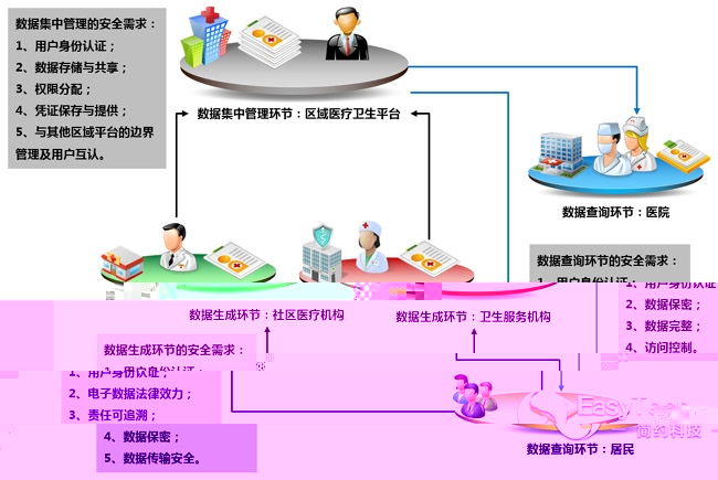 区域医疗卫生信息化亟待推进分级诊疗