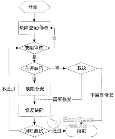 医疗器械软件设计验证和过程确认（下）