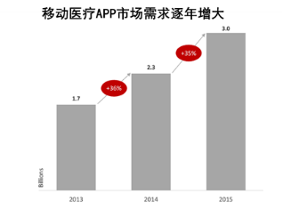 全球移动医疗APP市场现状及未来五年发展趋势