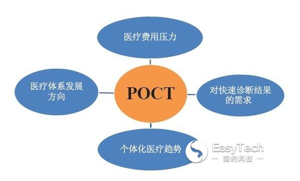 未来POCT或将占体外诊断半壁江山