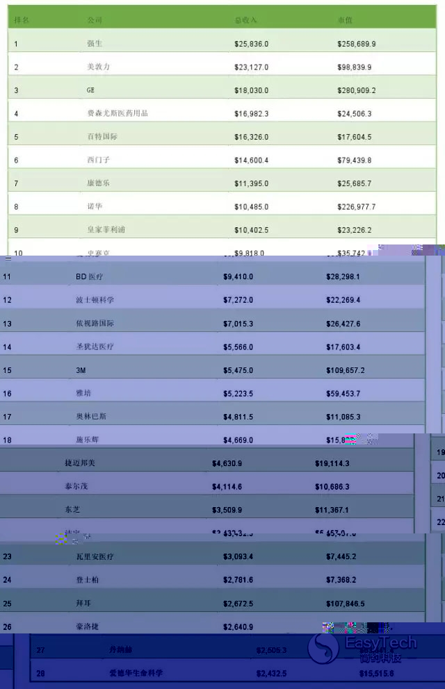 2015年全球医疗器械公司TOP100 你了解几家