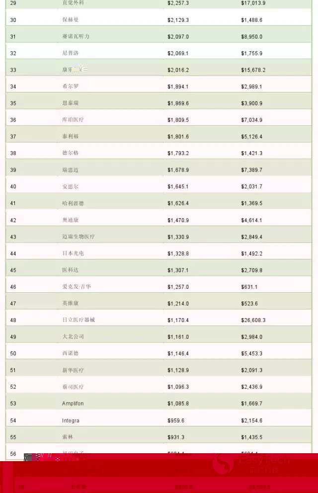 2015年全球医疗器械公司TOP100 你了解几家