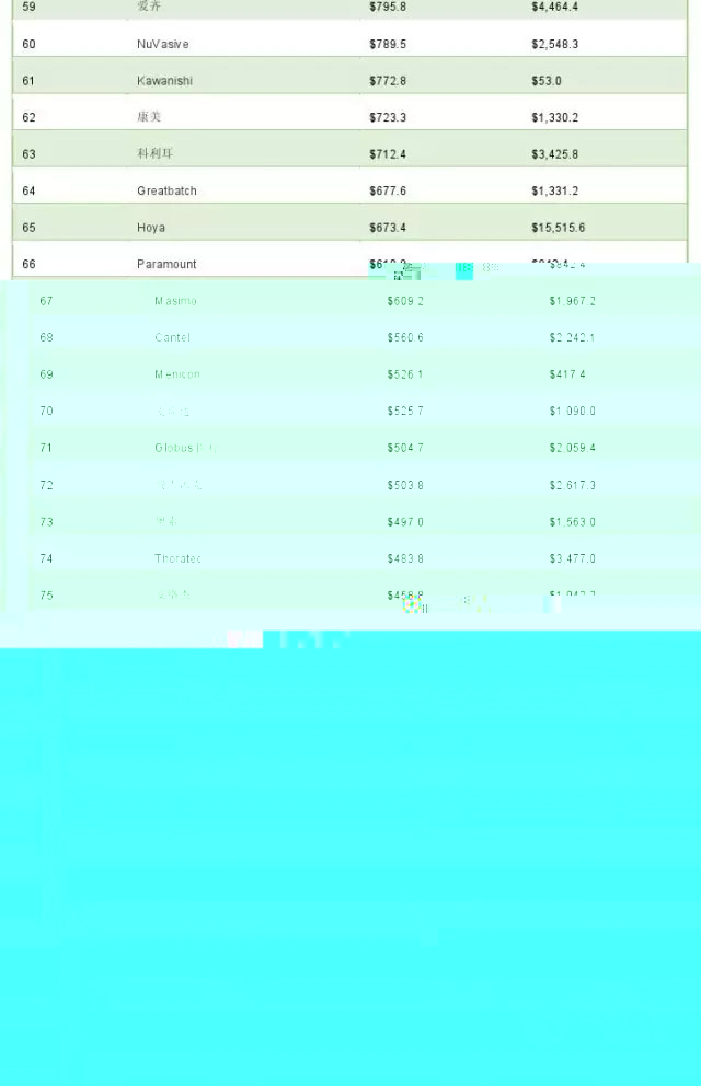 2015年全球医疗器械公司TOP100 你了解几家