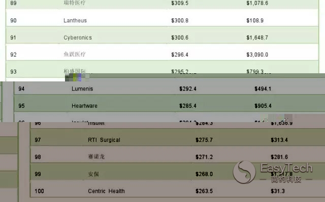 2015年全球医疗器械公司TOP100 你了解几家