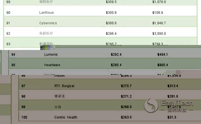 2015年全球医疗器械公司TOP100 你了解几家