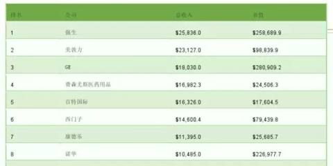 2015年全球医疗器械公司TOP100 你了解几家