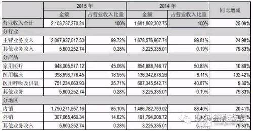 医疗大健康已成掘金者追逐的日不落帝国