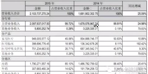 医疗大健康已成掘金者追逐的日不落帝国