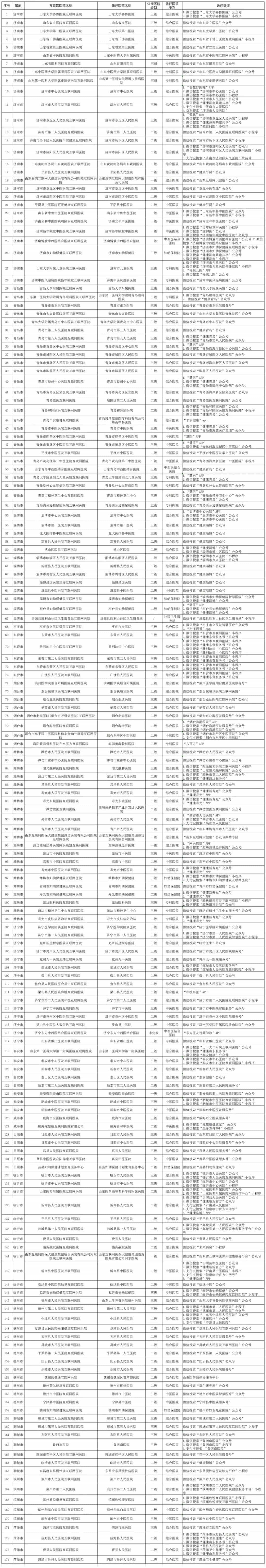 截至2022-12-12山东省拥有174家互联网医院